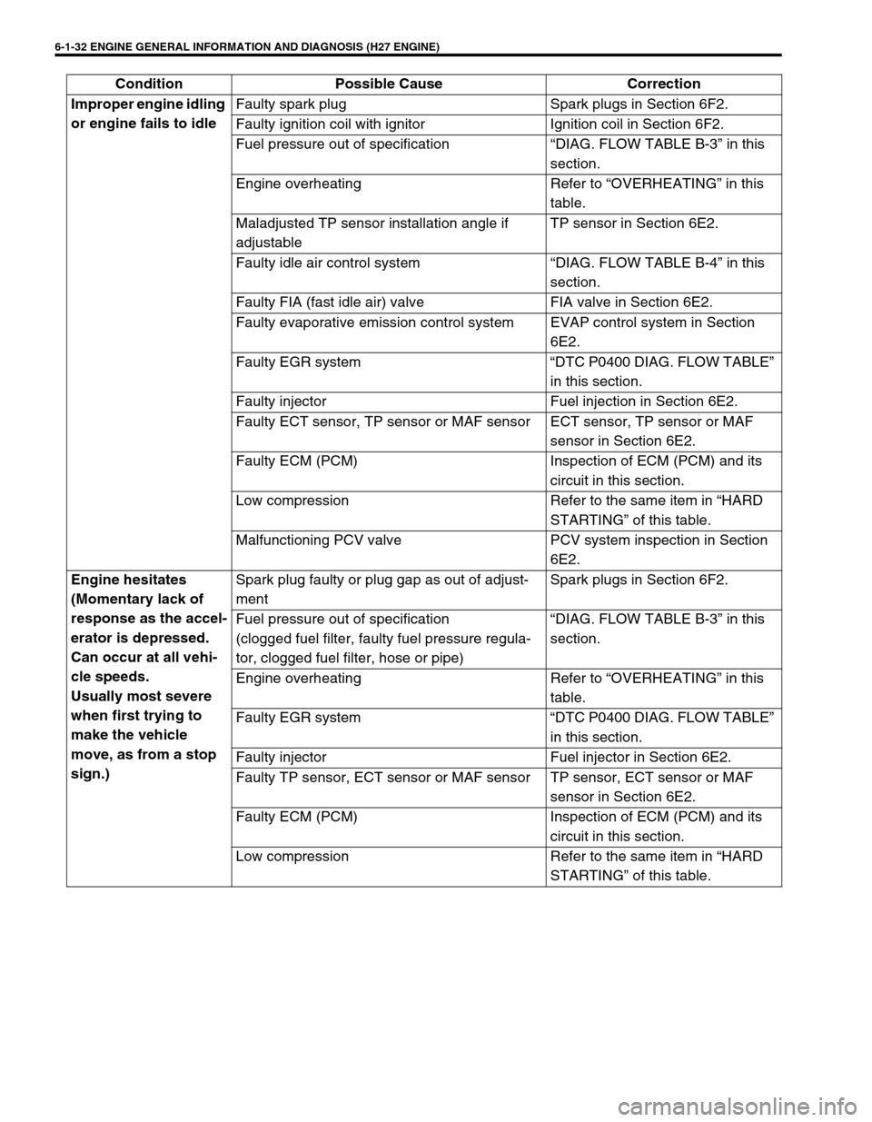 SUZUKI GRAND VITARA 1999 2.G Owners Manual 6-1-32 ENGINE GENERAL INFORMATION AND DIAGNOSIS (H27 ENGINE)
Improper engine idling 
or engine fails to idleFaulty spark plug Spark plugs in Section 6F2.
Faulty ignition coil with ignitor Ignition coi