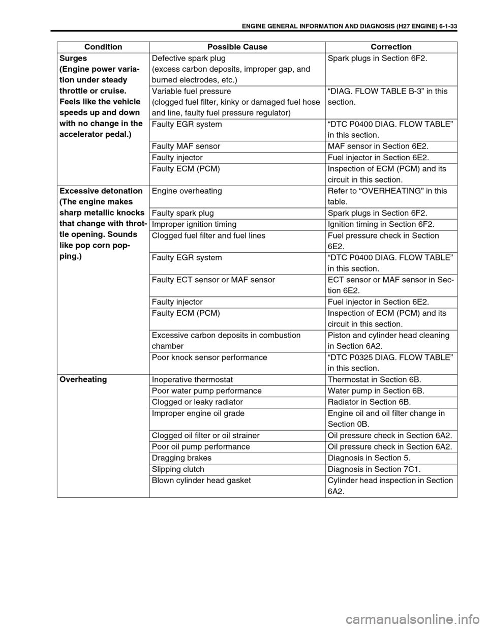 SUZUKI GRAND VITARA 1999 2.G User Guide ENGINE GENERAL INFORMATION AND DIAGNOSIS (H27 ENGINE) 6-1-33
Surges 
(Engine power varia-
tion under steady 
throttle or cruise. 
Feels like the vehicle 
speeds up and down 
with no change in the 
acc