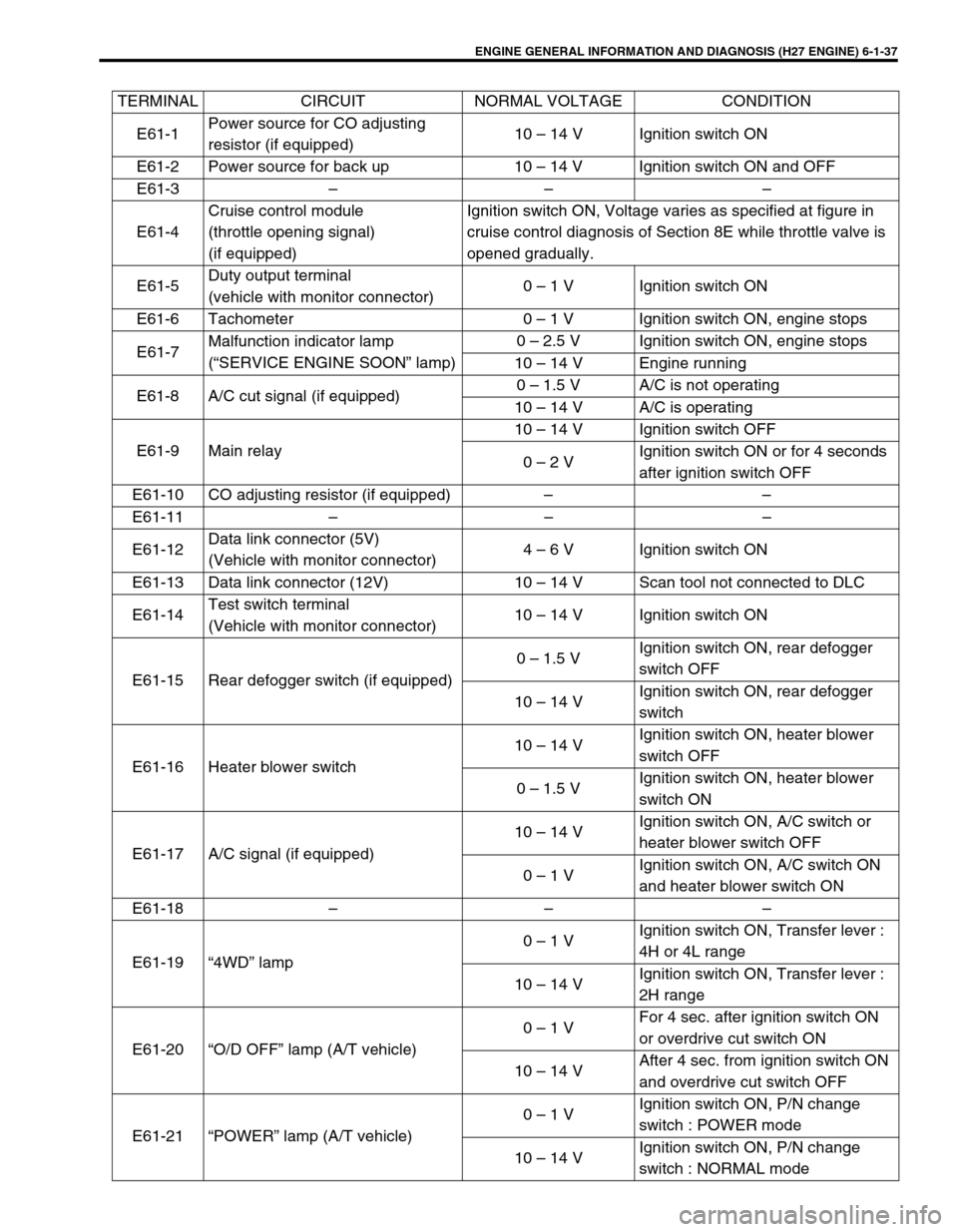 SUZUKI GRAND VITARA 1999 2.G Owners Manual ENGINE GENERAL INFORMATION AND DIAGNOSIS (H27 ENGINE) 6-1-37
TERMINAL CIRCUIT NORMAL VOLTAGE CONDITION
E61-1Power source for CO adjusting
resistor (if equipped)10 – 14 V Ignition switch ON
E61-2 Po SUZUKI GRAND VITARA 1999 2.G Owners Manual ENGINE GENERAL INFORMATION AND DIAGNOSIS (H27 ENGINE) 6-1-37
TERMINAL CIRCUIT NORMAL VOLTAGE CONDITION
E61-1Power source for CO adjusting
resistor (if equipped)10 – 14 V Ignition switch ON
E61-2 Po