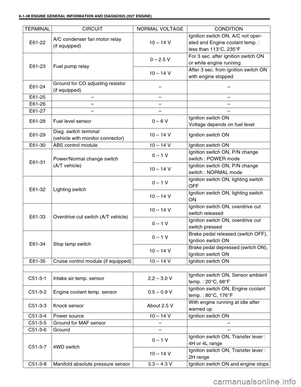 SUZUKI GRAND VITARA 1999 2.G Owners Manual 6-1-38 ENGINE GENERAL INFORMATION AND DIAGNOSIS (H27 ENGINE)
E61-22A/C condenser fan motor relay
(if equipped)10 – 14 VIgnition switch ON, A/C not oper-
ated and Engine coolant temp. :
less than 11 SUZUKI GRAND VITARA 1999 2.G Owners Manual 6-1-38 ENGINE GENERAL INFORMATION AND DIAGNOSIS (H27 ENGINE)
E61-22A/C condenser fan motor relay
(if equipped)10 – 14 VIgnition switch ON, A/C not oper-
ated and Engine coolant temp. :
less than 11