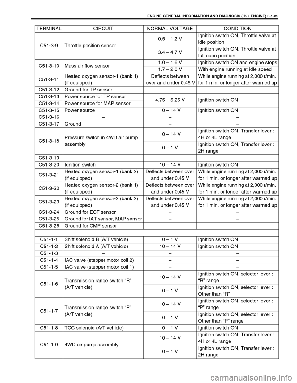 SUZUKI GRAND VITARA 1999 2.G Owners Manual ENGINE GENERAL INFORMATION AND DIAGNOSIS (H27 ENGINE) 6-1-39
C51-3-9 Throttle position sensor0.5 – 1.2 VIgnition switch ON, Throttle valve at
idle position
3.4 – 4.7 VIgnition switch ON, Throttle SUZUKI GRAND VITARA 1999 2.G Owners Manual ENGINE GENERAL INFORMATION AND DIAGNOSIS (H27 ENGINE) 6-1-39
C51-3-9 Throttle position sensor0.5 – 1.2 VIgnition switch ON, Throttle valve at
idle position
3.4 – 4.7 VIgnition switch ON, Throttle