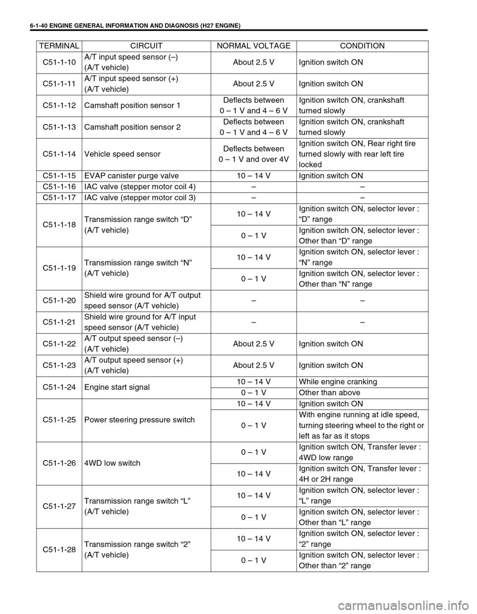SUZUKI GRAND VITARA 1999 2.G Owners Manual 6-1-40 ENGINE GENERAL INFORMATION AND DIAGNOSIS (H27 ENGINE)
C51-1-10A/T input speed sensor (–)
(A/T vehicle)About 2.5 V Ignition switch ON
C51-1-11A/T input speed sensor (+)
(A/T vehicle)About 2.5 SUZUKI GRAND VITARA 1999 2.G Owners Manual 6-1-40 ENGINE GENERAL INFORMATION AND DIAGNOSIS (H27 ENGINE)
C51-1-10A/T input speed sensor (–)
(A/T vehicle)About 2.5 V Ignition switch ON
C51-1-11A/T input speed sensor (+)
(A/T vehicle)About 2.5