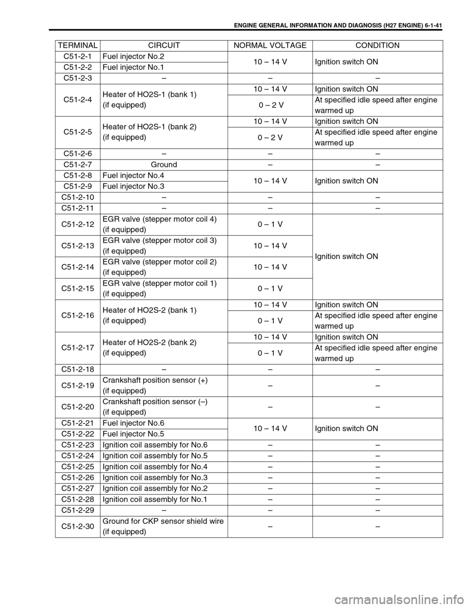 SUZUKI GRAND VITARA 1999 2.G Owners Manual ENGINE GENERAL INFORMATION AND DIAGNOSIS (H27 ENGINE) 6-1-41
C51-2-1 Fuel injector No.2
10 – 14 V Ignition switch ON
C51-2-2 Fuel injector No.1
C51-2-3 – – –
C51-2-4Heater of HO2S-1 (bank 1)
( SUZUKI GRAND VITARA 1999 2.G Owners Manual ENGINE GENERAL INFORMATION AND DIAGNOSIS (H27 ENGINE) 6-1-41
C51-2-1 Fuel injector No.2
10 – 14 V Ignition switch ON
C51-2-2 Fuel injector No.1
C51-2-3 – – –
C51-2-4Heater of HO2S-1 (bank 1)
(