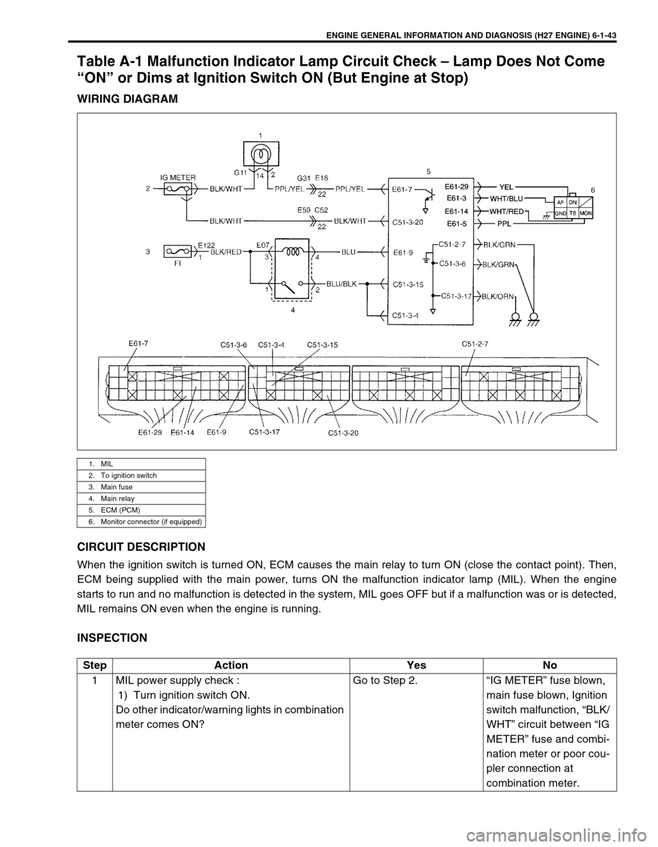 SUZUKI GRAND VITARA 1999 2.G Owners Manual ENGINE GENERAL INFORMATION AND DIAGNOSIS (H27 ENGINE) 6-1-43
Table A-1 Malfunction Indicator Lamp Circuit Check – Lamp Does Not Come
“ON” or Dims at Ignition Switch ON (But Engine at Stop)
WIRI SUZUKI GRAND VITARA 1999 2.G Owners Manual ENGINE GENERAL INFORMATION AND DIAGNOSIS (H27 ENGINE) 6-1-43
Table A-1 Malfunction Indicator Lamp Circuit Check – Lamp Does Not Come
“ON” or Dims at Ignition Switch ON (But Engine at Stop)
WIRI