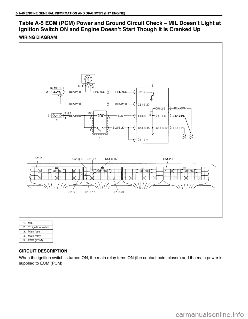 SUZUKI GRAND VITARA 1999 2.G Owners Manual 6-1-46 ENGINE GENERAL INFORMATION AND DIAGNOSIS (H27 ENGINE)
Table A-5 ECM (PCM) Power and Ground Circuit Check – MIL Doesn’t Light at
Ignition Switch ON and Engine Doesn’t Start Though It Is C SUZUKI GRAND VITARA 1999 2.G Owners Manual 6-1-46 ENGINE GENERAL INFORMATION AND DIAGNOSIS (H27 ENGINE)
Table A-5 ECM (PCM) Power and Ground Circuit Check – MIL Doesn’t Light at
Ignition Switch ON and Engine Doesn’t Start Though It Is C