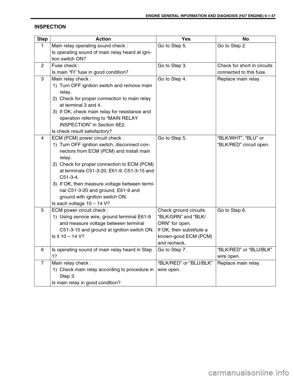 SUZUKI GRAND VITARA 1999 2.G Owners Manual ENGINE GENERAL INFORMATION AND DIAGNOSIS (H27 ENGINE) 6-1-47
INSPECTION
Step Action Yes No
1 Main relay operating sound check :
Is operating sound of main relay heard at igni-
tion switch ON?Go to Ste SUZUKI GRAND VITARA 1999 2.G Owners Manual ENGINE GENERAL INFORMATION AND DIAGNOSIS (H27 ENGINE) 6-1-47
INSPECTION
Step Action Yes No
1 Main relay operating sound check :
Is operating sound of main relay heard at igni-
tion switch ON?Go to Ste