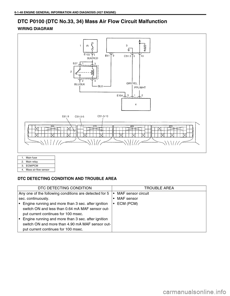 SUZUKI GRAND VITARA 1999 2.G Owners Manual 6-1-48 ENGINE GENERAL INFORMATION AND DIAGNOSIS (H27 ENGINE)
DTC P0100 (DTC No.33, 34) Mass Air Flow Circuit Malfunction
WIRING DIAGRAM
DTC DETECTING CONDITION AND TROUBLE AREA
1. Main fuse
2. Main re SUZUKI GRAND VITARA 1999 2.G Owners Manual 6-1-48 ENGINE GENERAL INFORMATION AND DIAGNOSIS (H27 ENGINE)
DTC P0100 (DTC No.33, 34) Mass Air Flow Circuit Malfunction
WIRING DIAGRAM
DTC DETECTING CONDITION AND TROUBLE AREA
1. Main fuse
2. Main re