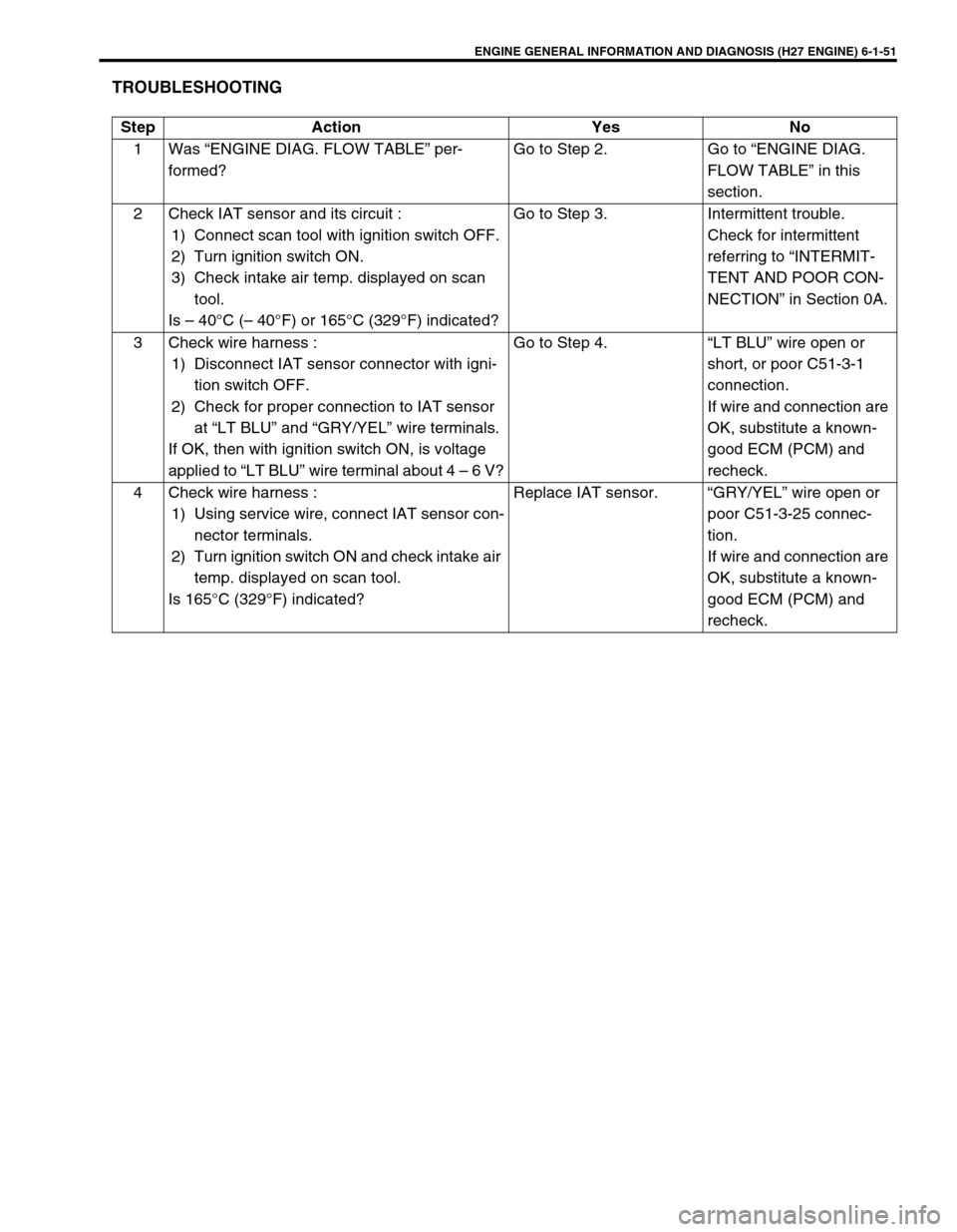 SUZUKI GRAND VITARA 1999 2.G Owners Manual ENGINE GENERAL INFORMATION AND DIAGNOSIS (H27 ENGINE) 6-1-51
TROUBLESHOOTING
Step Action Yes No
1 Was “ENGINE DIAG. FLOW TABLE” per-
formed?Go to Step 2. Go to “ENGINE DIAG.
FLOW TABLE” in th SUZUKI GRAND VITARA 1999 2.G Owners Manual ENGINE GENERAL INFORMATION AND DIAGNOSIS (H27 ENGINE) 6-1-51
TROUBLESHOOTING
Step Action Yes No
1 Was “ENGINE DIAG. FLOW TABLE” per-
formed?Go to Step 2. Go to “ENGINE DIAG.
FLOW TABLE” in th