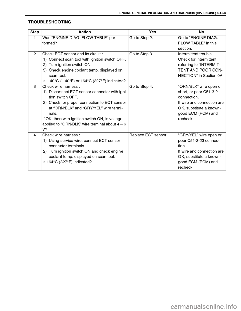 SUZUKI GRAND VITARA 1999 2.G Owners Manual ENGINE GENERAL INFORMATION AND DIAGNOSIS (H27 ENGINE) 6-1-53
TROUBLESHOOTING
Step Action Yes No
1 Was “ENGINE DIAG. FLOW TABLE” per-
formed?Go to Step 2. Go to “ENGINE DIAG.
FLOW TABLE” in th SUZUKI GRAND VITARA 1999 2.G Owners Manual ENGINE GENERAL INFORMATION AND DIAGNOSIS (H27 ENGINE) 6-1-53
TROUBLESHOOTING
Step Action Yes No
1 Was “ENGINE DIAG. FLOW TABLE” per-
formed?Go to Step 2. Go to “ENGINE DIAG.
FLOW TABLE” in th