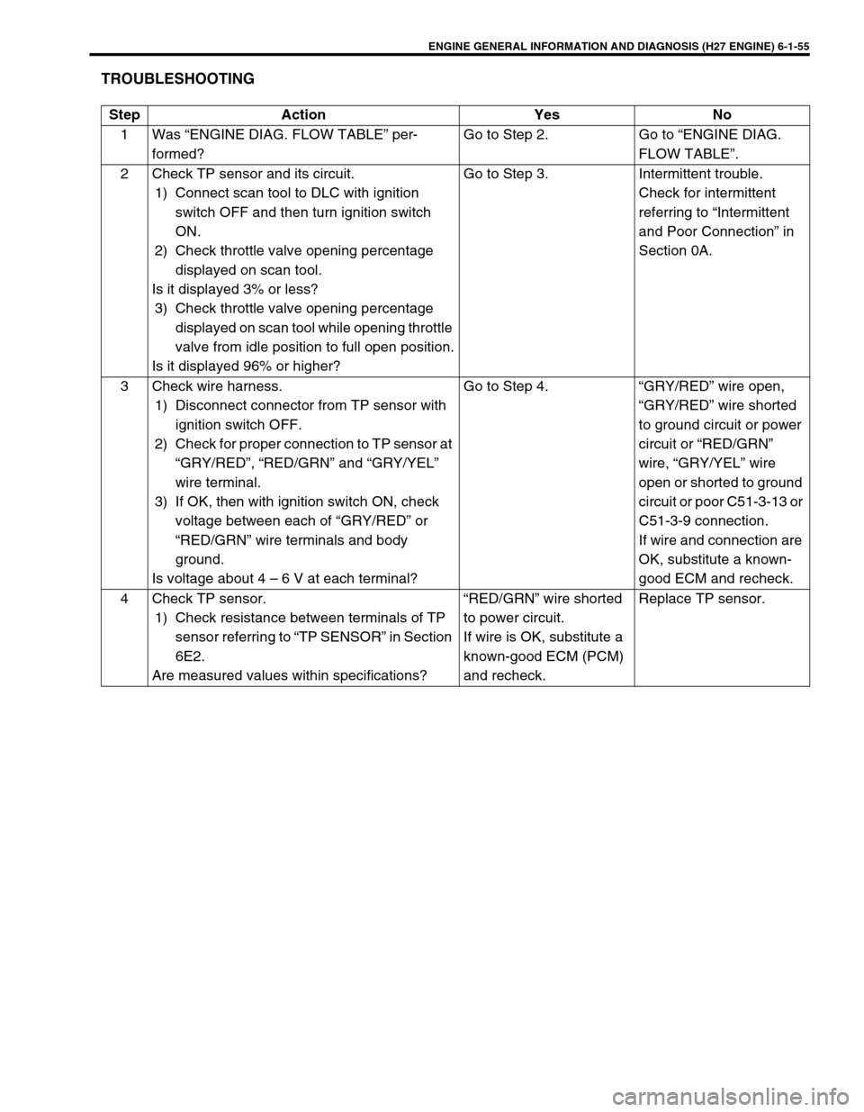 SUZUKI GRAND VITARA 1999 2.G Owners Manual ENGINE GENERAL INFORMATION AND DIAGNOSIS (H27 ENGINE) 6-1-55
TROUBLESHOOTING
Step Action Yes No
1 Was “ENGINE DIAG. FLOW TABLE” per-
formed?Go to Step 2. Go to “ENGINE DIAG.
FLOW TABLE”.
2 Ch SUZUKI GRAND VITARA 1999 2.G Owners Manual ENGINE GENERAL INFORMATION AND DIAGNOSIS (H27 ENGINE) 6-1-55
TROUBLESHOOTING
Step Action Yes No
1 Was “ENGINE DIAG. FLOW TABLE” per-
formed?Go to Step 2. Go to “ENGINE DIAG.
FLOW TABLE”.
2 Ch