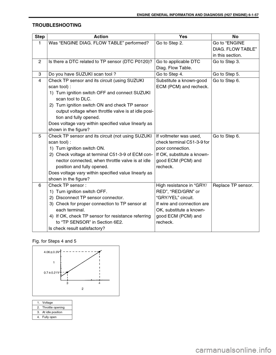 SUZUKI GRAND VITARA 1999 2.G Owners Manual ENGINE GENERAL INFORMATION AND DIAGNOSIS (H27 ENGINE) 6-1-57
TROUBLESHOOTING
Fig. for Steps 4 and 5Step Action Yes No
1 Was “ENGINE DIAG. FLOW TABLE” performed? Go to Step 2. Go to “ENGINE
DIAG SUZUKI GRAND VITARA 1999 2.G Owners Manual ENGINE GENERAL INFORMATION AND DIAGNOSIS (H27 ENGINE) 6-1-57
TROUBLESHOOTING
Fig. for Steps 4 and 5Step Action Yes No
1 Was “ENGINE DIAG. FLOW TABLE” performed? Go to Step 2. Go to “ENGINE
DIAG