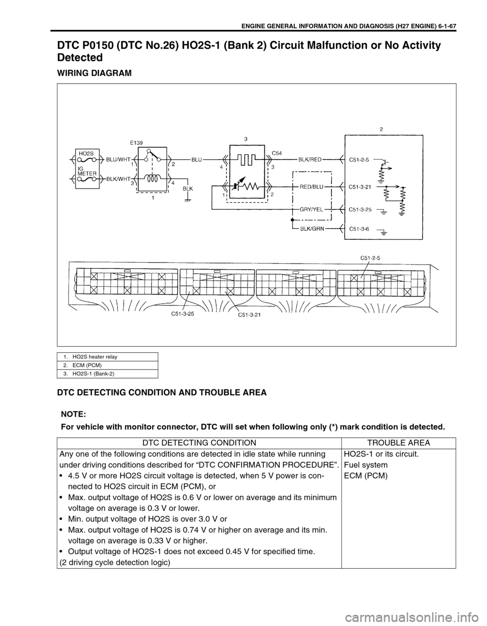 SUZUKI GRAND VITARA 1999 2.G Owners Manual ENGINE GENERAL INFORMATION AND DIAGNOSIS (H27 ENGINE) 6-1-67
DTC P0150 (DTC No.26) HO2S-1 (Bank 2) Circuit Malfunction or No Activity
Detected
WIRING DIAGRAM
DTC DETECTING CONDITION AND TROUBLE AREA
SUZUKI GRAND VITARA 1999 2.G Owners Manual ENGINE GENERAL INFORMATION AND DIAGNOSIS (H27 ENGINE) 6-1-67
DTC P0150 (DTC No.26) HO2S-1 (Bank 2) Circuit Malfunction or No Activity
Detected
WIRING DIAGRAM
DTC DETECTING CONDITION AND TROUBLE AREA