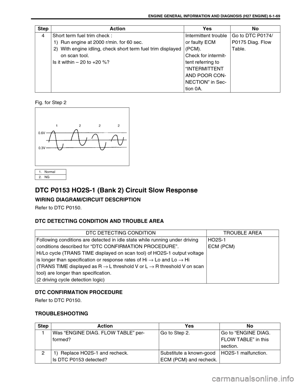 SUZUKI GRAND VITARA 1999 2.G Owners Manual ENGINE GENERAL INFORMATION AND DIAGNOSIS (H27 ENGINE) 6-1-69
Fig. for Step 2
DTC P0153 HO2S-1 (Bank 2) Circuit Slow Response
WIRING DIAGRAM/CIRCUIT DESCRIPTION
Refer to DTC P0150.
DTC DETECTING CONDIT SUZUKI GRAND VITARA 1999 2.G Owners Manual ENGINE GENERAL INFORMATION AND DIAGNOSIS (H27 ENGINE) 6-1-69
Fig. for Step 2
DTC P0153 HO2S-1 (Bank 2) Circuit Slow Response
WIRING DIAGRAM/CIRCUIT DESCRIPTION
Refer to DTC P0150.
DTC DETECTING CONDIT