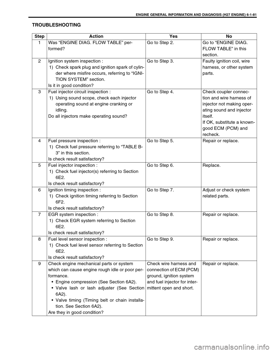 SUZUKI GRAND VITARA 1999 2.G Owners Manual ENGINE GENERAL INFORMATION AND DIAGNOSIS (H27 ENGINE) 6-1-81
TROUBLESHOOTING
Step Action Yes No
1 Was “ENGINE DIAG. FLOW TABLE” per-
formed?Go to Step 2. Go to “ENGINE DIAG.
FLOW TABLE” in th SUZUKI GRAND VITARA 1999 2.G Owners Manual ENGINE GENERAL INFORMATION AND DIAGNOSIS (H27 ENGINE) 6-1-81
TROUBLESHOOTING
Step Action Yes No
1 Was “ENGINE DIAG. FLOW TABLE” per-
formed?Go to Step 2. Go to “ENGINE DIAG.
FLOW TABLE” in th