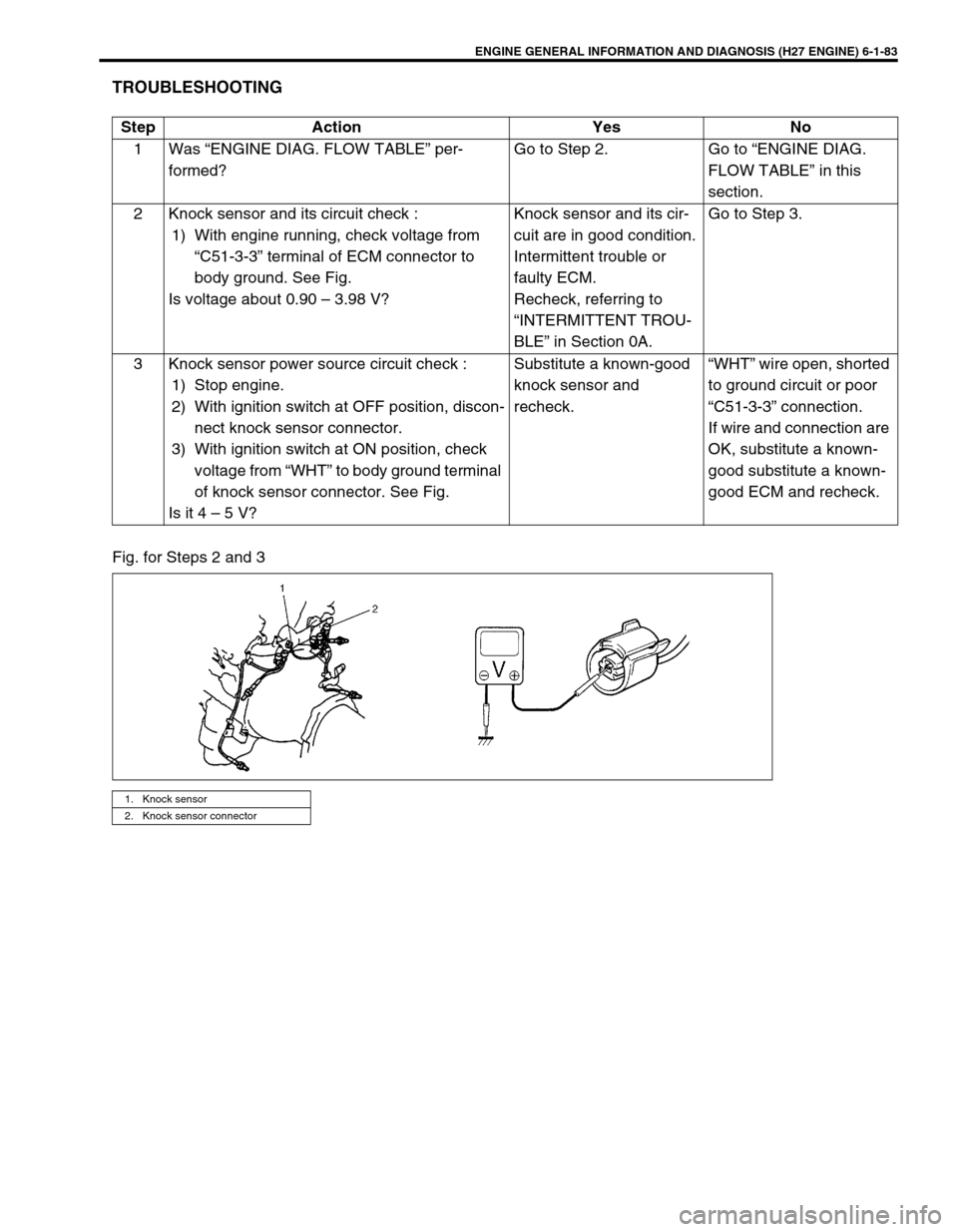 SUZUKI GRAND VITARA 1999 2.G Owners Manual ENGINE GENERAL INFORMATION AND DIAGNOSIS (H27 ENGINE) 6-1-83
TROUBLESHOOTING
Fig. for Steps 2 and 3Step Action Yes No
1 Was “ENGINE DIAG. FLOW TABLE” per-
formed?Go to Step 2. Go to “ENGINE DIAG SUZUKI GRAND VITARA 1999 2.G Owners Manual ENGINE GENERAL INFORMATION AND DIAGNOSIS (H27 ENGINE) 6-1-83
TROUBLESHOOTING
Fig. for Steps 2 and 3Step Action Yes No
1 Was “ENGINE DIAG. FLOW TABLE” per-
formed?Go to Step 2. Go to “ENGINE DIAG
