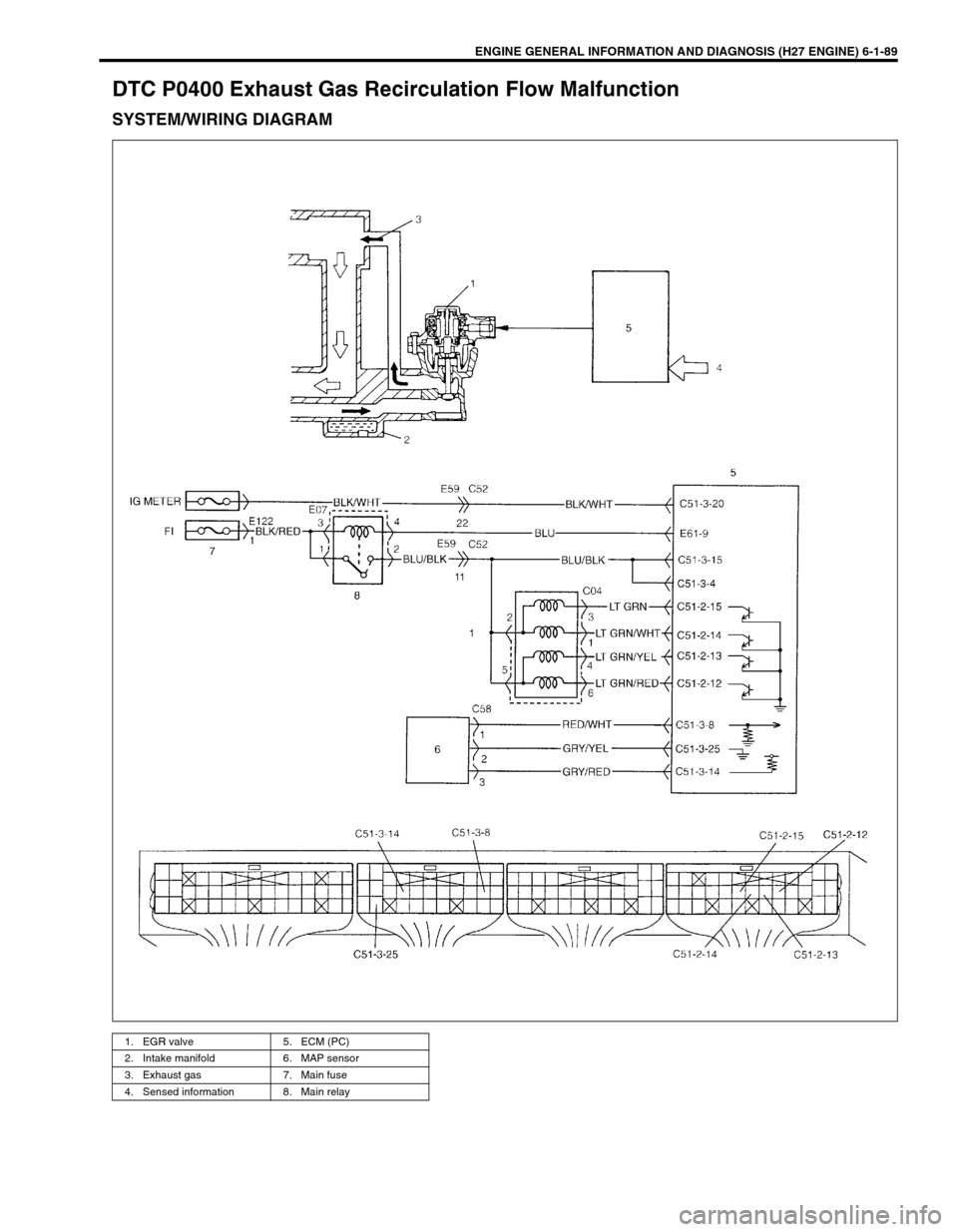 SUZUKI GRAND VITARA 1999 2.G Owners Manual ENGINE GENERAL INFORMATION AND DIAGNOSIS (H27 ENGINE) 6-1-89
DTC P0400 Exhaust Gas Recirculation Flow Malfunction
SYSTEM/WIRING DIAGRAM
1. EGR valve 5. ECM (PC)
2. Intake manifold 6. MAP sensor
3. Exh SUZUKI GRAND VITARA 1999 2.G Owners Manual ENGINE GENERAL INFORMATION AND DIAGNOSIS (H27 ENGINE) 6-1-89
DTC P0400 Exhaust Gas Recirculation Flow Malfunction
SYSTEM/WIRING DIAGRAM
1. EGR valve 5. ECM (PC)
2. Intake manifold 6. MAP sensor
3. Exh