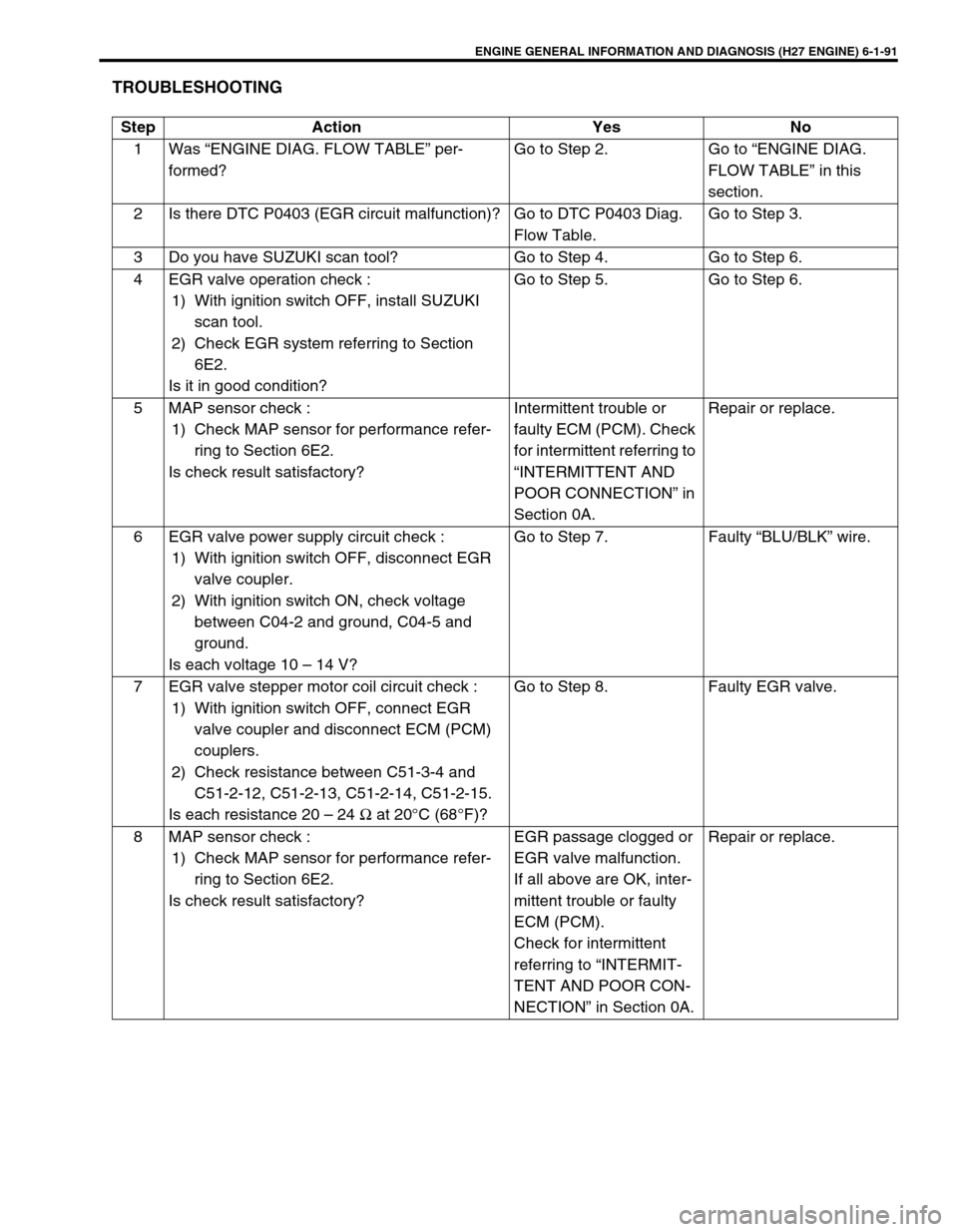 SUZUKI GRAND VITARA 1999 2.G Owners Manual ENGINE GENERAL INFORMATION AND DIAGNOSIS (H27 ENGINE) 6-1-91
TROUBLESHOOTING
Step Action Yes No
1 Was “ENGINE DIAG. FLOW TABLE” per-
formed?Go to Step 2. Go to “ENGINE DIAG.
FLOW TABLE” in th SUZUKI GRAND VITARA 1999 2.G Owners Manual ENGINE GENERAL INFORMATION AND DIAGNOSIS (H27 ENGINE) 6-1-91
TROUBLESHOOTING
Step Action Yes No
1 Was “ENGINE DIAG. FLOW TABLE” per-
formed?Go to Step 2. Go to “ENGINE DIAG.
FLOW TABLE” in th