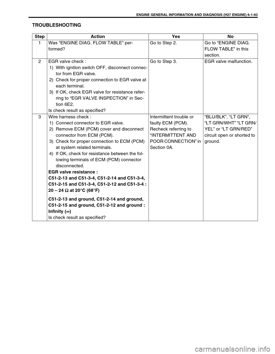 SUZUKI GRAND VITARA 1999 2.G Owners Manual ENGINE GENERAL INFORMATION AND DIAGNOSIS (H27 ENGINE) 6-1-93
TROUBLESHOOTING
Step Action Yes No
1 Was “ENGINE DIAG. FLOW TABLE” per-
formed?Go to Step 2. Go to “ENGINE DIAG.
FLOW TABLE” in th SUZUKI GRAND VITARA 1999 2.G Owners Manual ENGINE GENERAL INFORMATION AND DIAGNOSIS (H27 ENGINE) 6-1-93
TROUBLESHOOTING
Step Action Yes No
1 Was “ENGINE DIAG. FLOW TABLE” per-
formed?Go to Step 2. Go to “ENGINE DIAG.
FLOW TABLE” in th