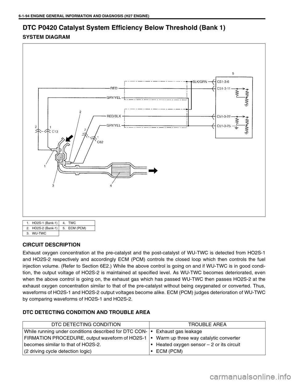 SUZUKI GRAND VITARA 1999 2.G Owners Manual 6-1-94 ENGINE GENERAL INFORMATION AND DIAGNOSIS (H27 ENGINE)
DTC P0420 Catalyst System Efficiency Below Threshold (Bank 1)
SYSTEM DIAGRAM
CIRCUIT DESCRIPTION
Exhaust oxygen concentration at the pre-ca SUZUKI GRAND VITARA 1999 2.G Owners Manual 6-1-94 ENGINE GENERAL INFORMATION AND DIAGNOSIS (H27 ENGINE)
DTC P0420 Catalyst System Efficiency Below Threshold (Bank 1)
SYSTEM DIAGRAM
CIRCUIT DESCRIPTION
Exhaust oxygen concentration at the pre-ca