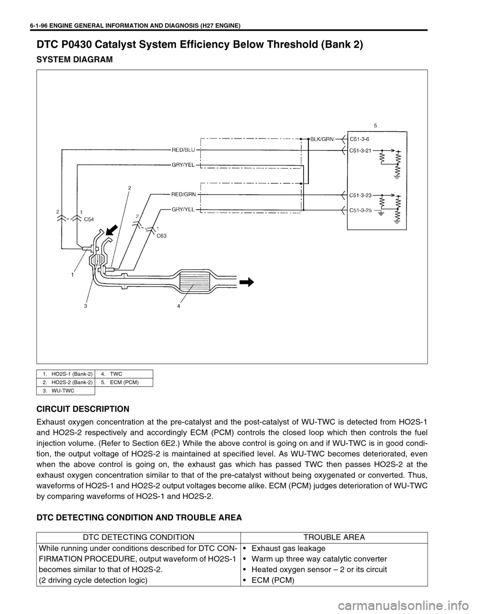 SUZUKI GRAND VITARA 1999 2.G User Guide 6-1-96 ENGINE GENERAL INFORMATION AND DIAGNOSIS (H27 ENGINE)
DTC P0430 Catalyst System Efficiency Below Threshold (Bank 2)
SYSTEM DIAGRAM
CIRCUIT DESCRIPTION
Exhaust oxygen concentration at the pre-ca