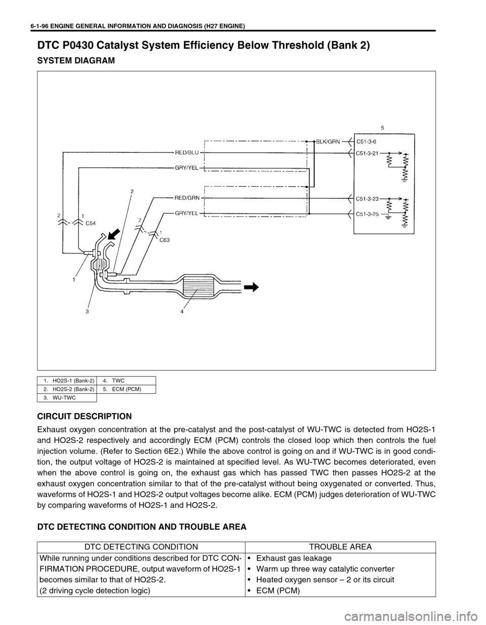 SUZUKI GRAND VITARA 1999 2.G Owners Manual 6-1-96 ENGINE GENERAL INFORMATION AND DIAGNOSIS (H27 ENGINE)
DTC P0430 Catalyst System Efficiency Below Threshold (Bank 2)
SYSTEM DIAGRAM
CIRCUIT DESCRIPTION
Exhaust oxygen concentration at the pre-ca SUZUKI GRAND VITARA 1999 2.G Owners Manual 6-1-96 ENGINE GENERAL INFORMATION AND DIAGNOSIS (H27 ENGINE)
DTC P0430 Catalyst System Efficiency Below Threshold (Bank 2)
SYSTEM DIAGRAM
CIRCUIT DESCRIPTION
Exhaust oxygen concentration at the pre-ca