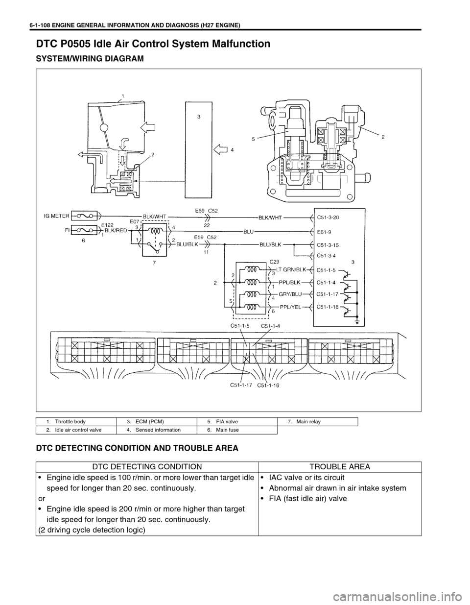 SUZUKI GRAND VITARA 1999 2.G Owners Manual 6-1-108 ENGINE GENERAL INFORMATION AND DIAGNOSIS (H27 ENGINE)
DTC P0505 Idle Air Control System Malfunction
SYSTEM/WIRING DIAGRAM
DTC DETECTING CONDITION AND TROUBLE AREA
1. Throttle body 3. ECM (PCM) SUZUKI GRAND VITARA 1999 2.G Owners Manual 6-1-108 ENGINE GENERAL INFORMATION AND DIAGNOSIS (H27 ENGINE)
DTC P0505 Idle Air Control System Malfunction
SYSTEM/WIRING DIAGRAM
DTC DETECTING CONDITION AND TROUBLE AREA
1. Throttle body 3. ECM (PCM)