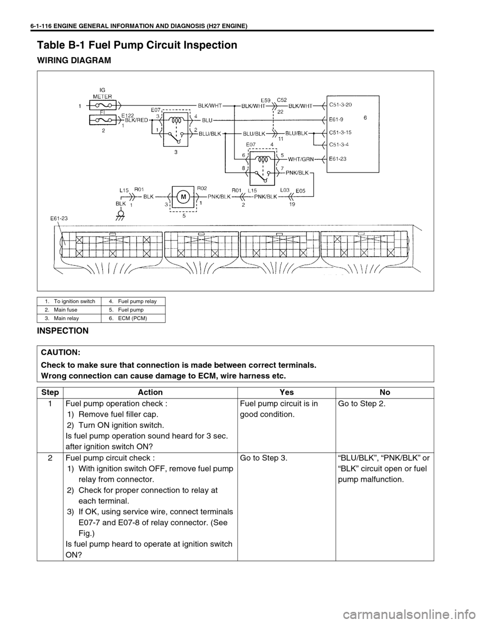 SUZUKI GRAND VITARA 1999 2.G Owners Guide 6-1-116 ENGINE GENERAL INFORMATION AND DIAGNOSIS (H27 ENGINE)
Table B-1 Fuel Pump Circuit Inspection
WIRING DIAGRAM
INSPECTION
1. To ignition switch 4. Fuel pump relay
2. Main fuse 5. Fuel pump
3. Mai