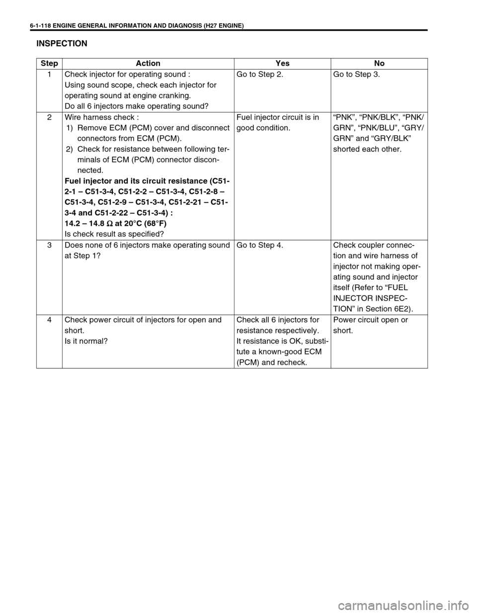 SUZUKI GRAND VITARA 1999 2.G User Guide 6-1-118 ENGINE GENERAL INFORMATION AND DIAGNOSIS (H27 ENGINE)
INSPECTION
Step Action Yes No
1 Check injector for operating sound : 
Using sound scope, check each injector for 
operating sound at engin