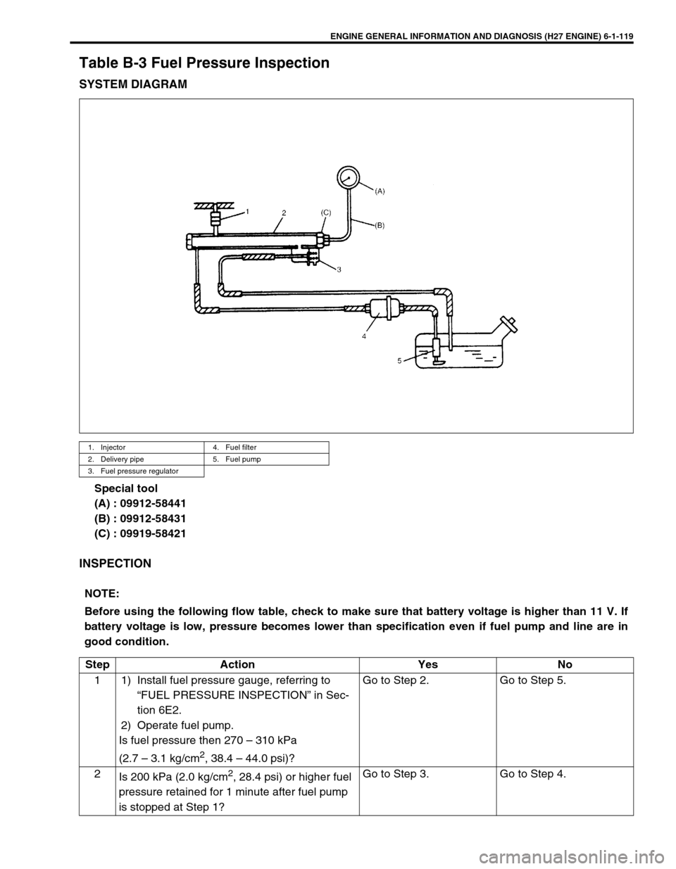 SUZUKI GRAND VITARA 1999 2.G Owners Manual ENGINE GENERAL INFORMATION AND DIAGNOSIS (H27 ENGINE) 6-1-119
Table B-3 Fuel Pressure Inspection
SYSTEM DIAGRAM
Special tool
(A) : 09912-58441
(B) : 09912-58431
(C) : 09919-58421
INSPECTION
1. Injecto SUZUKI GRAND VITARA 1999 2.G Owners Manual ENGINE GENERAL INFORMATION AND DIAGNOSIS (H27 ENGINE) 6-1-119
Table B-3 Fuel Pressure Inspection
SYSTEM DIAGRAM
Special tool
(A) : 09912-58441
(B) : 09912-58431
(C) : 09919-58421
INSPECTION
1. Injecto