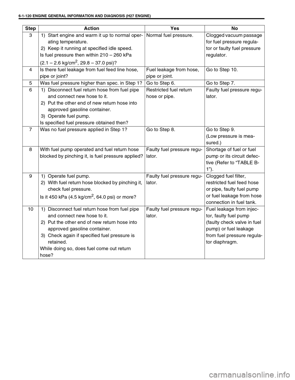 SUZUKI GRAND VITARA 1999 2.G Owners Manual 6-1-120 ENGINE GENERAL INFORMATION AND DIAGNOSIS (H27 ENGINE)
3 1) Start engine and warm it up to normal oper-
ating temperature.
2) Keep it running at specified idle speed.
Is fuel pressure then with