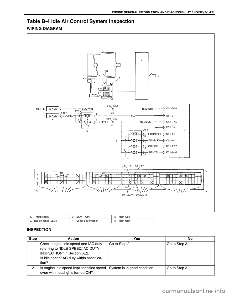 SUZUKI GRAND VITARA 1999 2.G Owners Manual ENGINE GENERAL INFORMATION AND DIAGNOSIS (H27 ENGINE) 6-1-121
Table B-4 Idle Air Control System Inspection
WIRING DIAGRAM
INSPECTION
1. Throttle body 3. ECM (PCM) 5. Main fuse
2. Idle air control valv SUZUKI GRAND VITARA 1999 2.G Owners Manual ENGINE GENERAL INFORMATION AND DIAGNOSIS (H27 ENGINE) 6-1-121
Table B-4 Idle Air Control System Inspection
WIRING DIAGRAM
INSPECTION
1. Throttle body 3. ECM (PCM) 5. Main fuse
2. Idle air control valv
