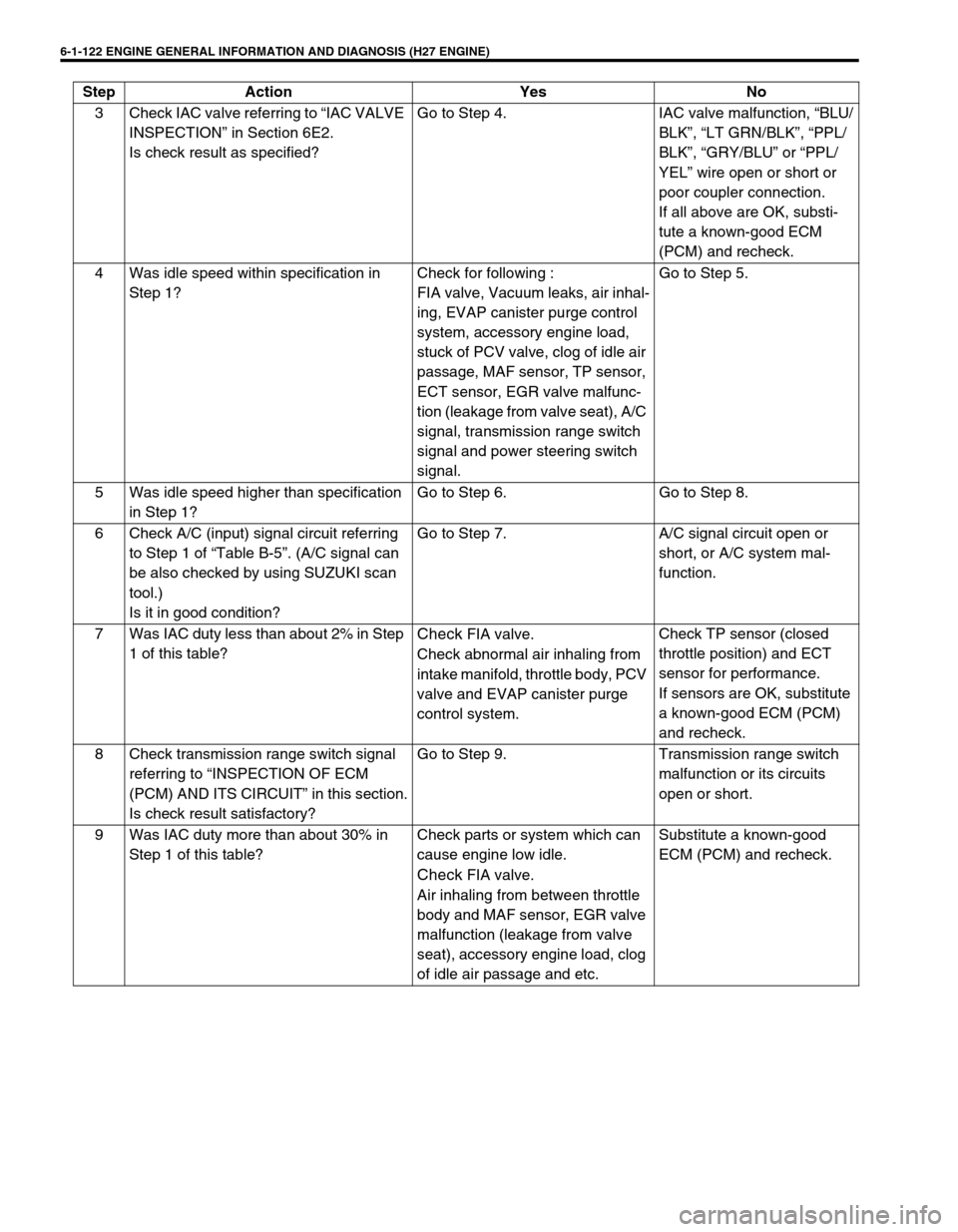 SUZUKI GRAND VITARA 1999 2.G Owners Manual 6-1-122 ENGINE GENERAL INFORMATION AND DIAGNOSIS (H27 ENGINE)
3 Check IAC valve referring to “IAC VALVE 
INSPECTION” in Section 6E2.
Is check result as specified?Go to Step 4. IAC valve malfunctio