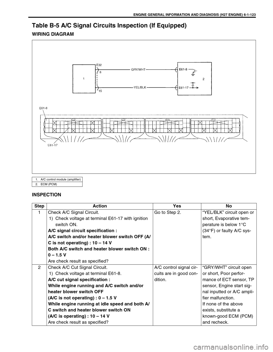 SUZUKI GRAND VITARA 1999 2.G Owners Manual ENGINE GENERAL INFORMATION AND DIAGNOSIS (H27 ENGINE) 6-1-123
Table B-5 A/C Signal Circuits Inspection (If Equipped)
WIRING DIAGRAM
INSPECTION
1. A/C control module (amplifier)
2. ECM (PCM)
Step Actio SUZUKI GRAND VITARA 1999 2.G Owners Manual ENGINE GENERAL INFORMATION AND DIAGNOSIS (H27 ENGINE) 6-1-123
Table B-5 A/C Signal Circuits Inspection (If Equipped)
WIRING DIAGRAM
INSPECTION
1. A/C control module (amplifier)
2. ECM (PCM)
Step Actio