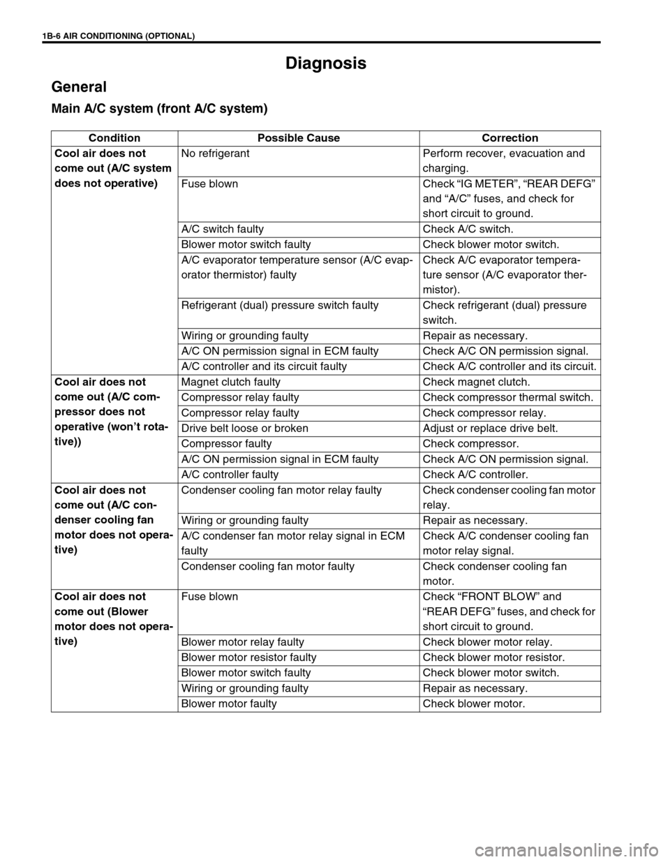 SUZUKI GRAND VITARA 1999 2.G Owners Manual 1B-6 AIR CONDITIONING (OPTIONAL)
Diagnosis
General
Main A/C system (front A/C system)
Condition Possible Cause Correction
Cool air does not 
come out (A/C system 
does not operative)No refrigerant Per