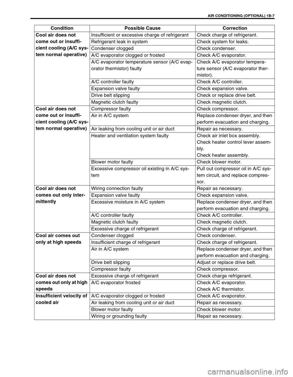 SUZUKI GRAND VITARA 1999 2.G Owners Manual AIR CONDITIONING (OPTIONAL) 1B-7
Cool air does not 
come out or insuffi-
cient cooling (A/C sys-
tem normal operative)Insufficient or excessive charge of refrigerant Check charge of refrigerant.
Refri