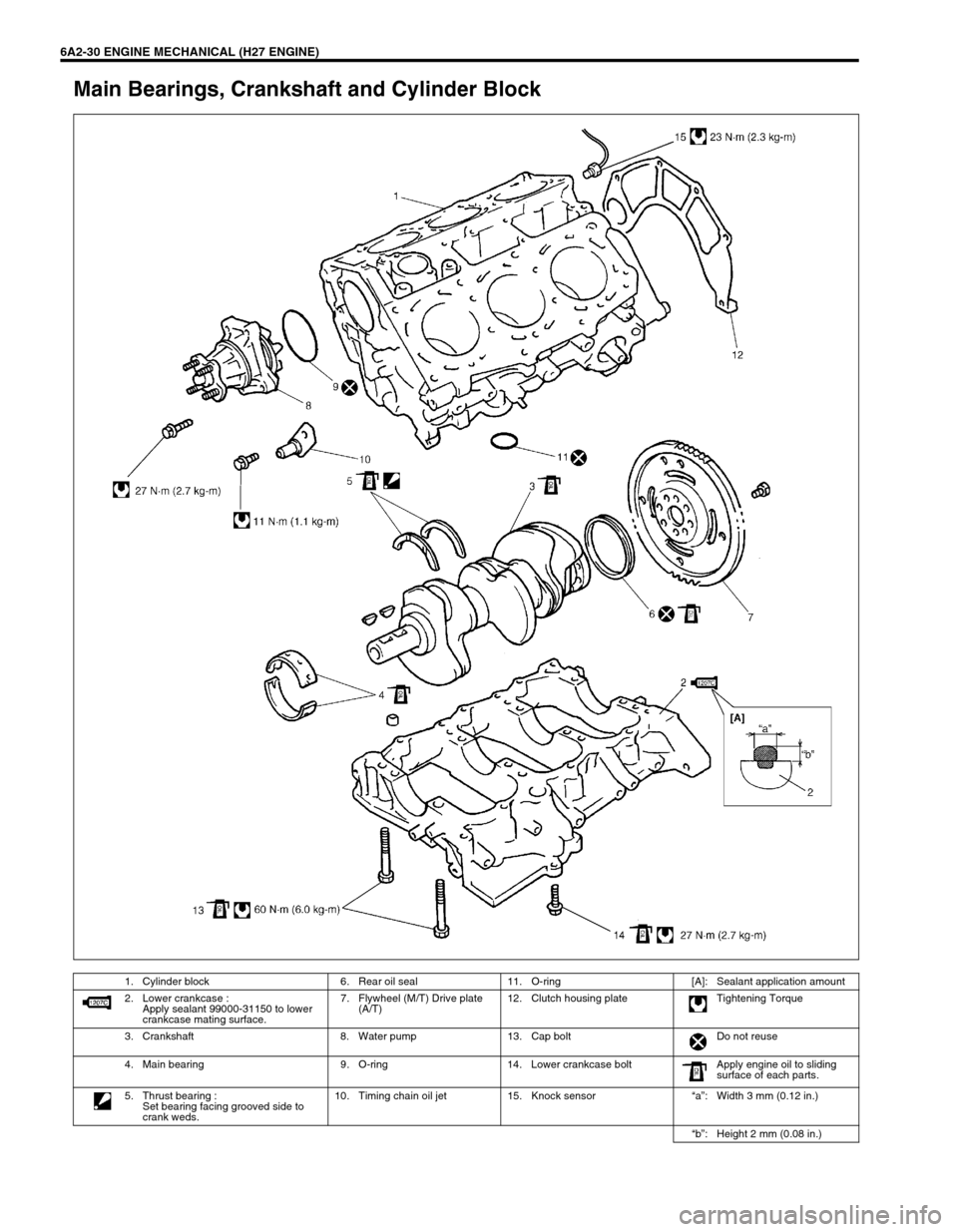 SUZUKI GRAND VITARA 1999 2.G Service Manual 6A2-30 ENGINE MECHANICAL (H27 ENGINE)
Main Bearings, Crankshaft and Cylinder Block
1. Cylinder block 6. Rear oil seal 11. O-ring [A]: Sealant application amount
2. Lower crankcase :
Apply sealant 9900