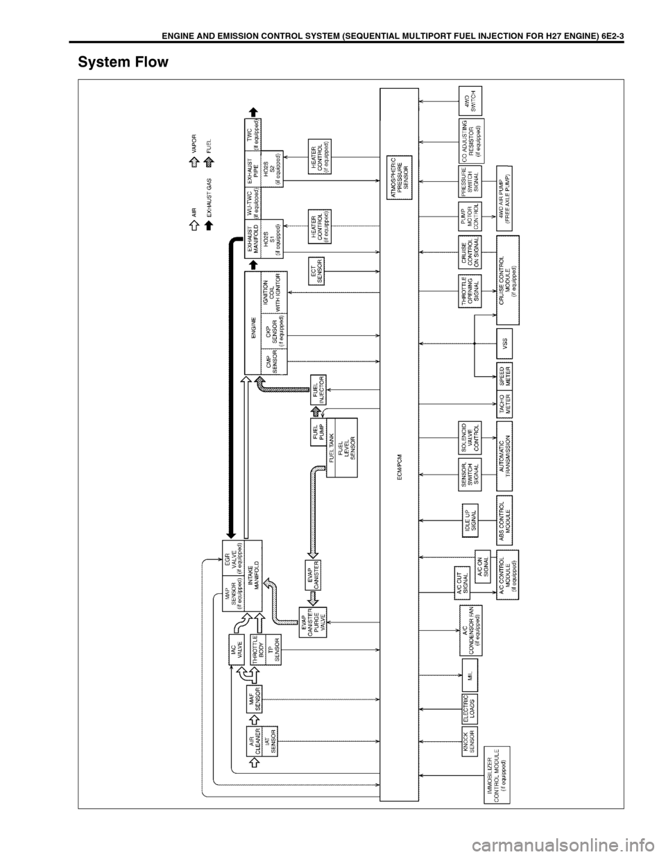 SUZUKI GRAND VITARA 1999 2.G Owners Manual ENGINE AND EMISSION CONTROL SYSTEM (SEQUENTIAL MULTIPORT FUEL INJECTION FOR H27 ENGINE) 6E2-3
System Flow SUZUKI GRAND VITARA 1999 2.G Owners Manual ENGINE AND EMISSION CONTROL SYSTEM (SEQUENTIAL MULTIPORT FUEL INJECTION FOR H27 ENGINE) 6E2-3
System Flow