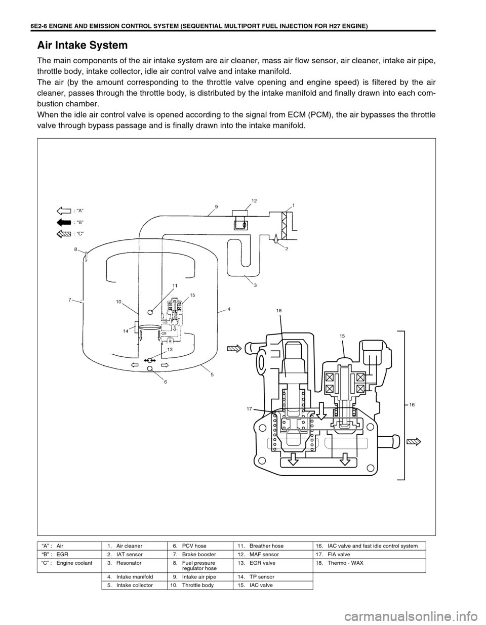 SUZUKI GRAND VITARA 1999 2.G Owners Manual 6E2-6 ENGINE AND EMISSION CONTROL SYSTEM (SEQUENTIAL MULTIPORT FUEL INJECTION FOR H27 ENGINE)
Air Intake System
The main components of the air intake system are air cleaner, mass air flow sensor, air SUZUKI GRAND VITARA 1999 2.G Owners Manual 6E2-6 ENGINE AND EMISSION CONTROL SYSTEM (SEQUENTIAL MULTIPORT FUEL INJECTION FOR H27 ENGINE)
Air Intake System
The main components of the air intake system are air cleaner, mass air flow sensor, air