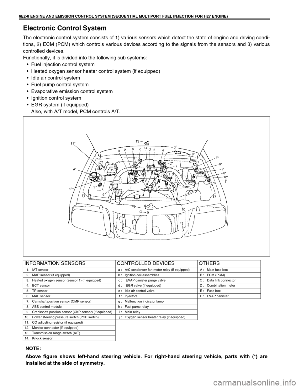 SUZUKI GRAND VITARA 1999 2.G Owners Manual 6E2-8 ENGINE AND EMISSION CONTROL SYSTEM (SEQUENTIAL MULTIPORT FUEL INJECTION FOR H27 ENGINE)
Electronic Control System
The electronic control system consists of 1) various sensors which detect the st SUZUKI GRAND VITARA 1999 2.G Owners Manual 6E2-8 ENGINE AND EMISSION CONTROL SYSTEM (SEQUENTIAL MULTIPORT FUEL INJECTION FOR H27 ENGINE)
Electronic Control System
The electronic control system consists of 1) various sensors which detect the st