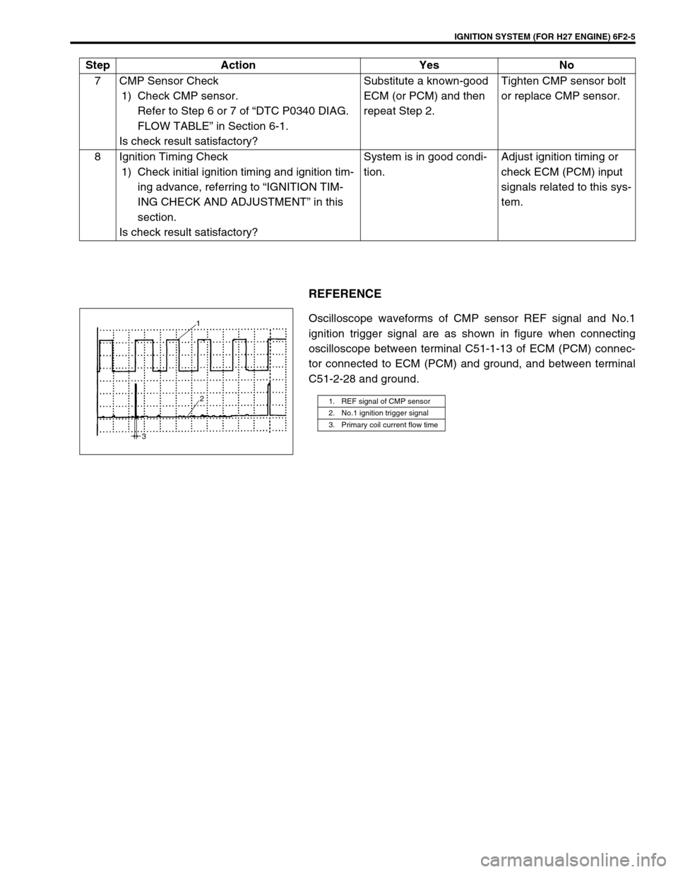 SUZUKI GRAND VITARA 1999 2.G Owners Manual IGNITION SYSTEM (FOR H27 ENGINE) 6F2-5
REFERENCE
Oscilloscope waveforms of CMP sensor REF signal and No.1
ignition trigger signal are as shown in figure when connecting
oscilloscope between terminal C SUZUKI GRAND VITARA 1999 2.G Owners Manual IGNITION SYSTEM (FOR H27 ENGINE) 6F2-5
REFERENCE
Oscilloscope waveforms of CMP sensor REF signal and No.1
ignition trigger signal are as shown in figure when connecting
oscilloscope between terminal C