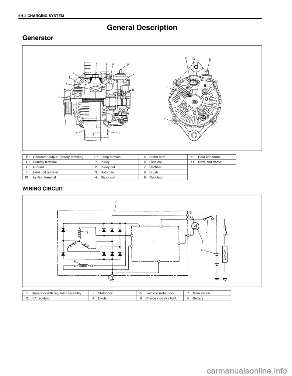 SUZUKI GRAND VITARA 1999 2.G Owners Manual 6H-2 CHARGING SYSTEM
General Description
Generator
WIRING CIRCUIT 
B : Generator output (Battery terminal) L : Lamp terminal 5. Stator core 10. Rear end frame
D : Dummy terminal 1. Pulley 6. Field coi