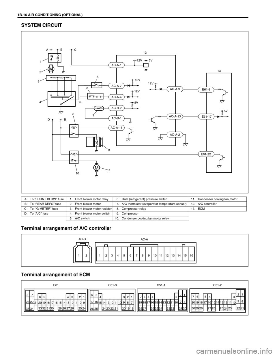 SUZUKI GRAND VITARA 1999 2.G Service Manual 1B-16 AIR CONDITIONING (OPTIONAL)
SYSTEM CIRCUIT
Terminal arrangement of A/C controller
Terminal arrangement of ECM
A: To “FRONT BLOW” fuse 1. Front blower motor relay 6. Dual (refrigerant) pressu SUZUKI GRAND VITARA 1999 2.G Service Manual 1B-16 AIR CONDITIONING (OPTIONAL)
SYSTEM CIRCUIT
Terminal arrangement of A/C controller
Terminal arrangement of ECM
A: To “FRONT BLOW” fuse 1. Front blower motor relay 6. Dual (refrigerant) pressu