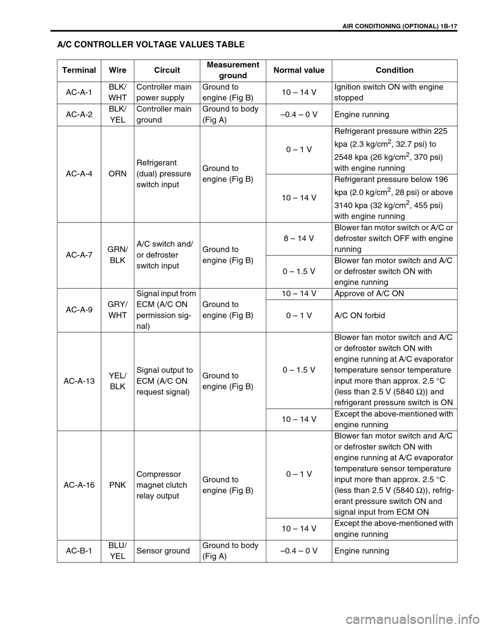 SUZUKI GRAND VITARA 1999 2.G Service Manual AIR CONDITIONING (OPTIONAL) 1B-17
A/C CONTROLLER VOLTAGE VALUES TABLE
Terminal Wire CircuitMeasurement 
groundNormal value Condition
AC-A-1BLK/
WHTController main 
power supplyGround to 
engine (Fig B