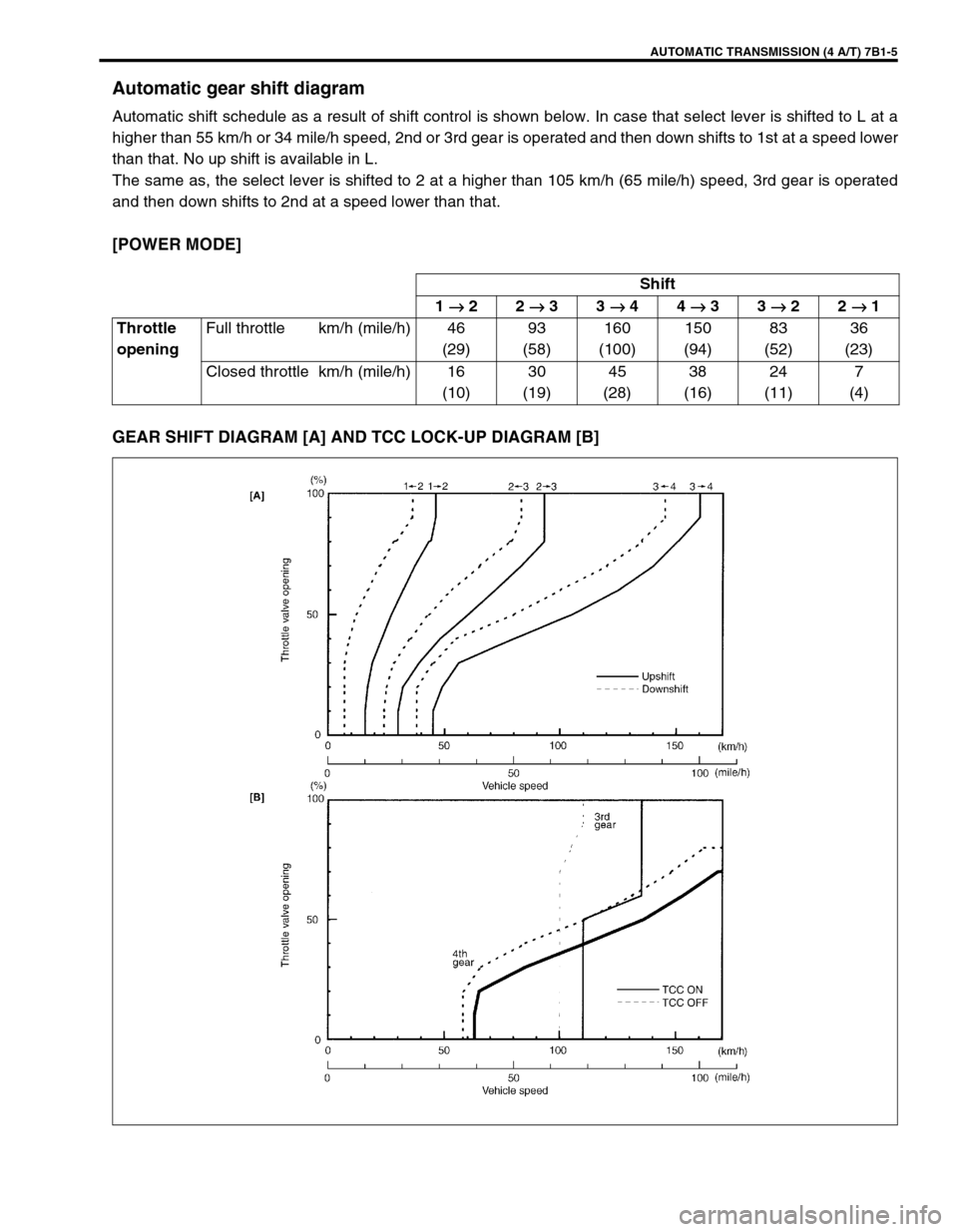 SUZUKI GRAND VITARA 1999 2.G Owners Manual AUTOMATIC TRANSMISSION (4 A/T) 7B1-5
Automatic gear shift diagram
Automatic shift schedule as a result of shift control is shown below. In case that select lever is shifted to L at a
higher than 55 km SUZUKI GRAND VITARA 1999 2.G Owners Manual AUTOMATIC TRANSMISSION (4 A/T) 7B1-5
Automatic gear shift diagram
Automatic shift schedule as a result of shift control is shown below. In case that select lever is shifted to L at a
higher than 55 km