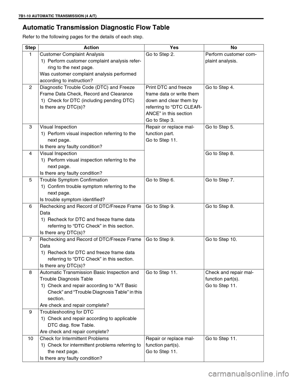 SUZUKI GRAND VITARA 1999 2.G Owners Manual 7B1-10 AUTOMATIC TRANSMISSION (4 A/T)
Automatic Transmission Diagnostic Flow Table
Refer to the following pages for the details of each step.
Step Action Yes No
1 Customer Complaint Analysis
1) Perfor SUZUKI GRAND VITARA 1999 2.G Owners Manual 7B1-10 AUTOMATIC TRANSMISSION (4 A/T)
Automatic Transmission Diagnostic Flow Table
Refer to the following pages for the details of each step.
Step Action Yes No
1 Customer Complaint Analysis
1) Perfor