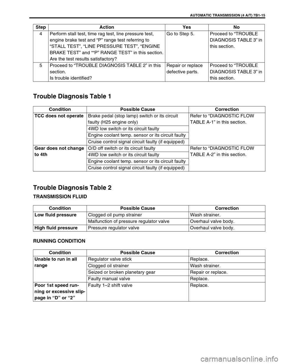 SUZUKI GRAND VITARA 1999 2.G User Guide AUTOMATIC TRANSMISSION (4 A/T) 7B1-15
Trouble Diagnosis Table 1
Trouble Diagnosis Table 2
TRANSMISSION FLUID
RUNNING CONDITION
4 Perform stall test, time rag test, line pressure test, 
engine brake te