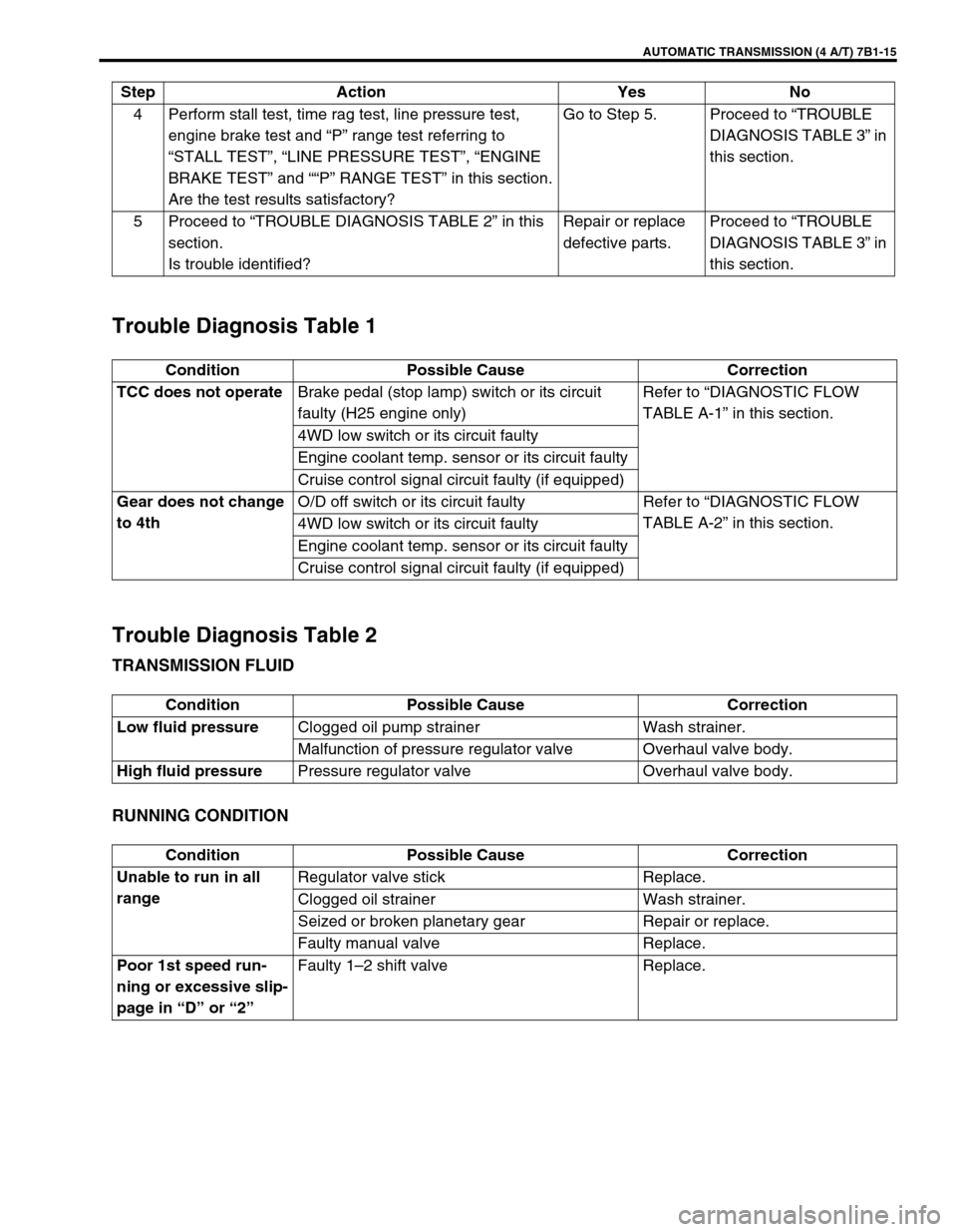 SUZUKI GRAND VITARA 1999 2.G Owners Manual AUTOMATIC TRANSMISSION (4 A/T) 7B1-15
Trouble Diagnosis Table 1
Trouble Diagnosis Table 2
TRANSMISSION FLUID
RUNNING CONDITION
4 Perform stall test, time rag test, line pressure test, 
engine brake te