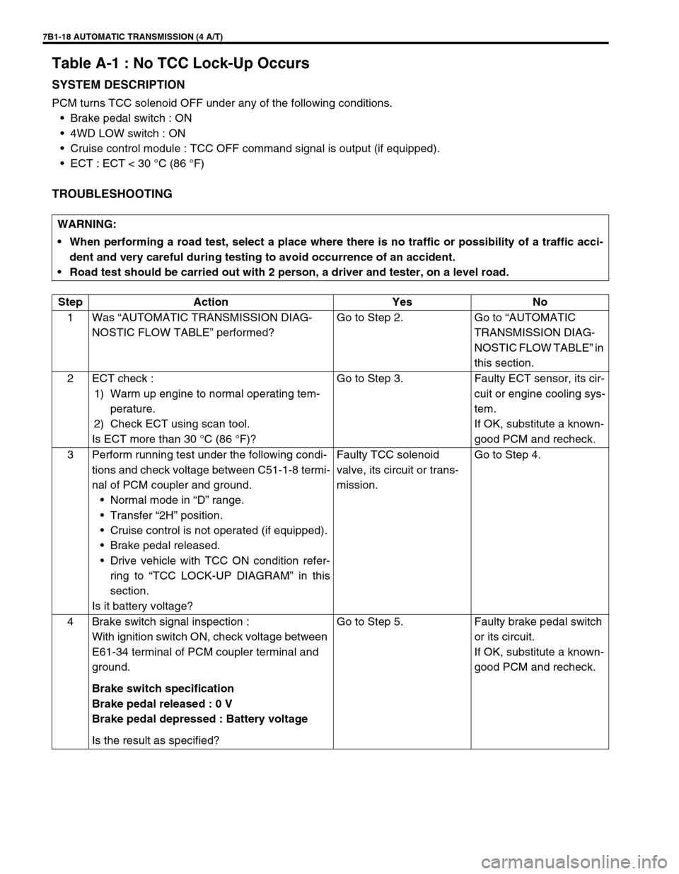 SUZUKI GRAND VITARA 1999 2.G Owners Manual 7B1-18 AUTOMATIC TRANSMISSION (4 A/T)
Table A-1 : No TCC Lock-Up Occurs
SYSTEM DESCRIPTION
PCM turns TCC solenoid OFF under any of the following conditions.
•Brake pedal switch : ON
•4WD LOW switc