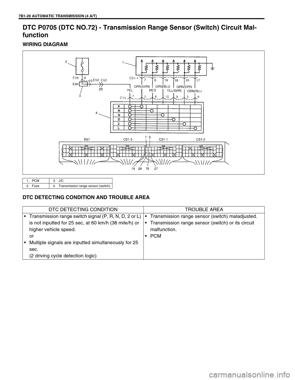 SUZUKI GRAND VITARA 1999 2.G Owners Manual 7B1-26 AUTOMATIC TRANSMISSION (4 A/T)
DTC P0705 (DTC NO.72) - Transmission Range Sensor (Switch) Circuit Mal-
function
WIRING DIAGRAM
DTC DETECTING CONDITION AND TROUBLE AREA
1. PCM 3. J/C
2. Fuse 4. SUZUKI GRAND VITARA 1999 2.G Owners Manual 7B1-26 AUTOMATIC TRANSMISSION (4 A/T)
DTC P0705 (DTC NO.72) - Transmission Range Sensor (Switch) Circuit Mal-
function
WIRING DIAGRAM
DTC DETECTING CONDITION AND TROUBLE AREA
1. PCM 3. J/C
2. Fuse 4.
