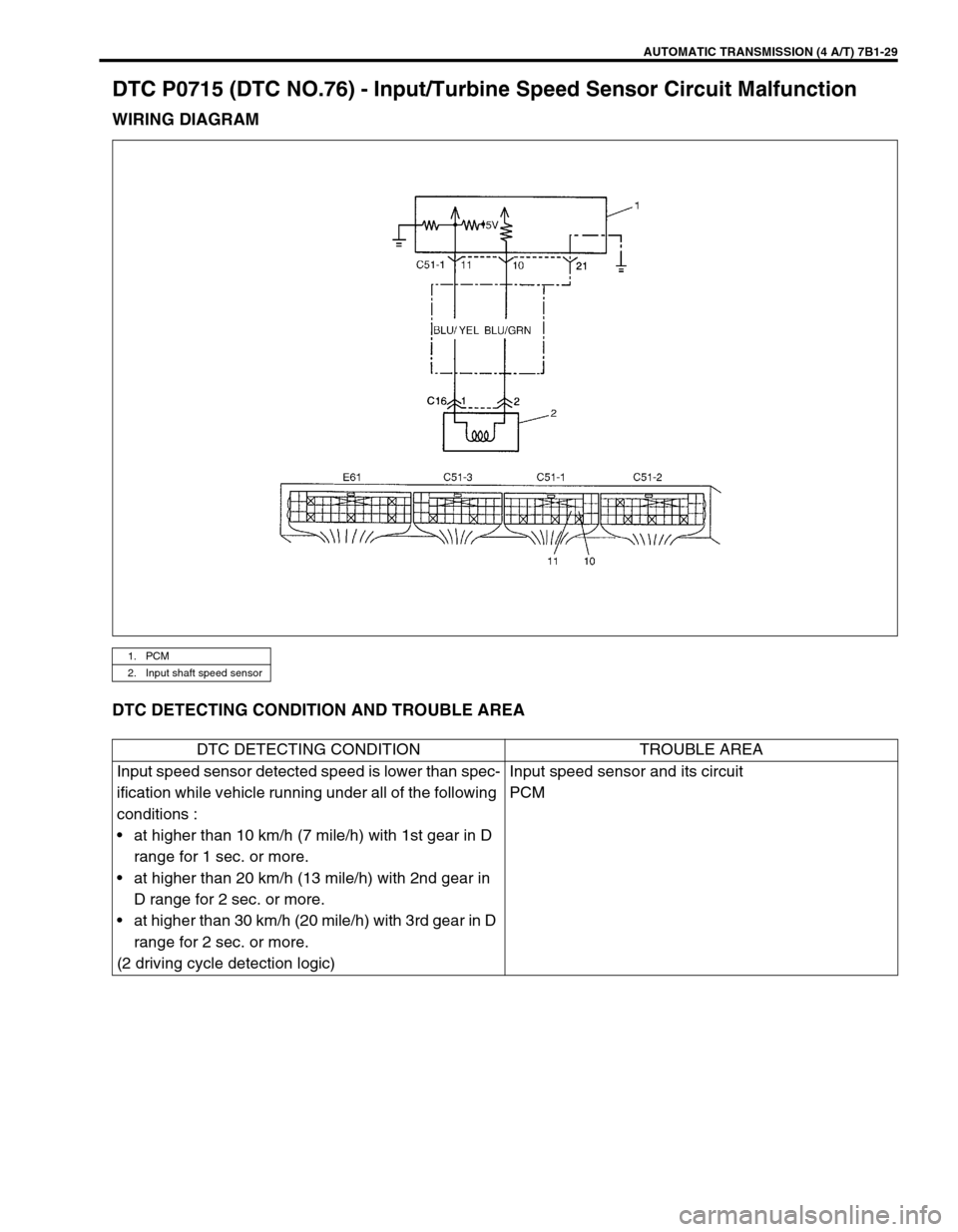 SUZUKI GRAND VITARA 1999 2.G Owners Manual AUTOMATIC TRANSMISSION (4 A/T) 7B1-29
DTC P0715 (DTC NO.76) - Input/Turbine Speed Sensor Circuit Malfunction
WIRING DIAGRAM
DTC DETECTING CONDITION AND TROUBLE AREA
1. PCM
2. Input shaft speed sensor
SUZUKI GRAND VITARA 1999 2.G Owners Manual AUTOMATIC TRANSMISSION (4 A/T) 7B1-29
DTC P0715 (DTC NO.76) - Input/Turbine Speed Sensor Circuit Malfunction
WIRING DIAGRAM
DTC DETECTING CONDITION AND TROUBLE AREA
1. PCM
2. Input shaft speed sensor